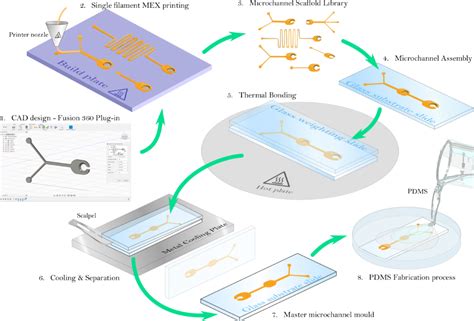 microfluidich chanel low cost|cured microfluidic channel.